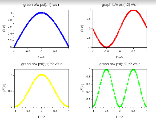 mathematical physics scilab programs Aimsolve the schrodinger wave