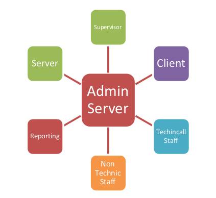 Tugas Dan Tanggung Jawab Admin Server