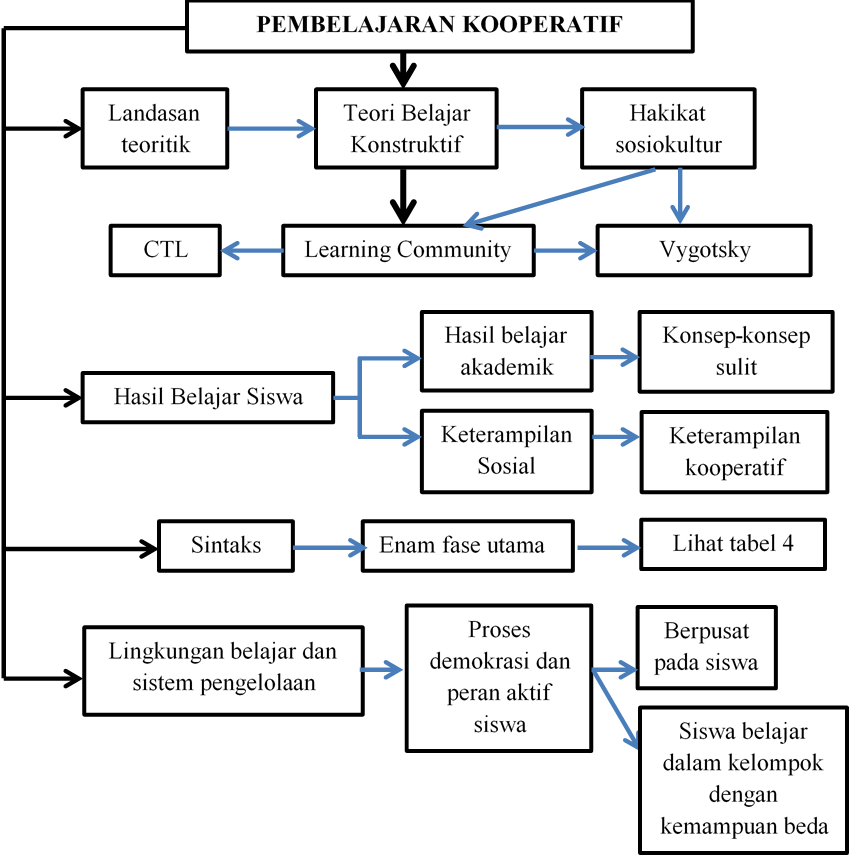 Model Pembelajaran Beserta Sintaksnya