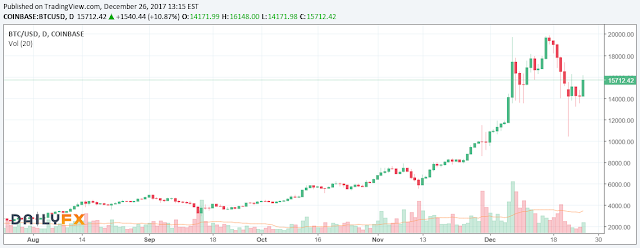 10264 Despite the downfall, Bitcoin managed to close above $14,000.  We are now inching close to $16,000. 