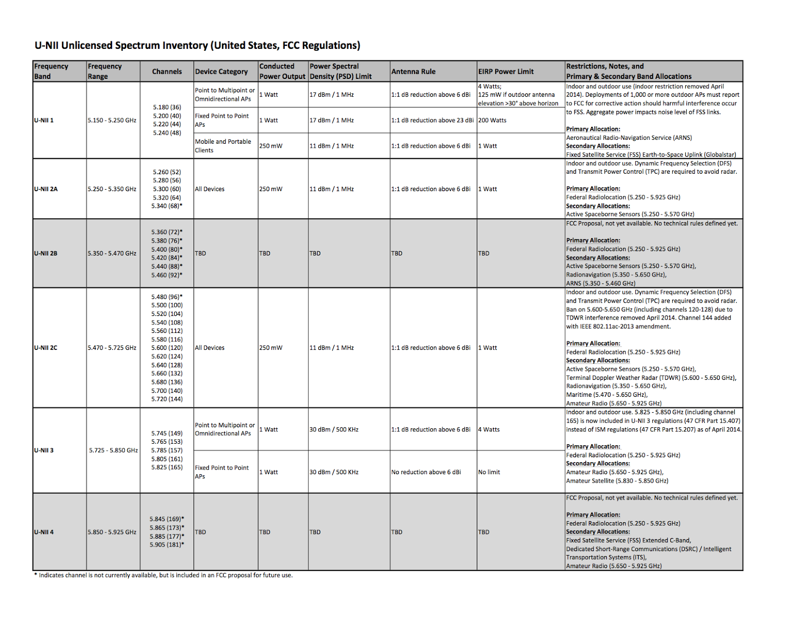 Revolution Wi-Fi: U-NII Unlicensed Spectrum Inventory in 5 GHz Bands
