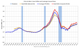 Price-to-Rent Ratio