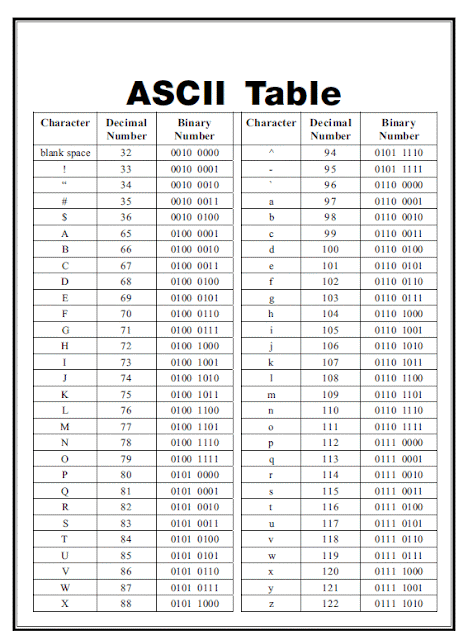 Codificação de Caracteres, ASCII e Unicode