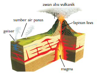 Struktur gunung api ketika meletus dan mengeluarkan awan abu vulkanik. (Sumber: Kamus Visual)