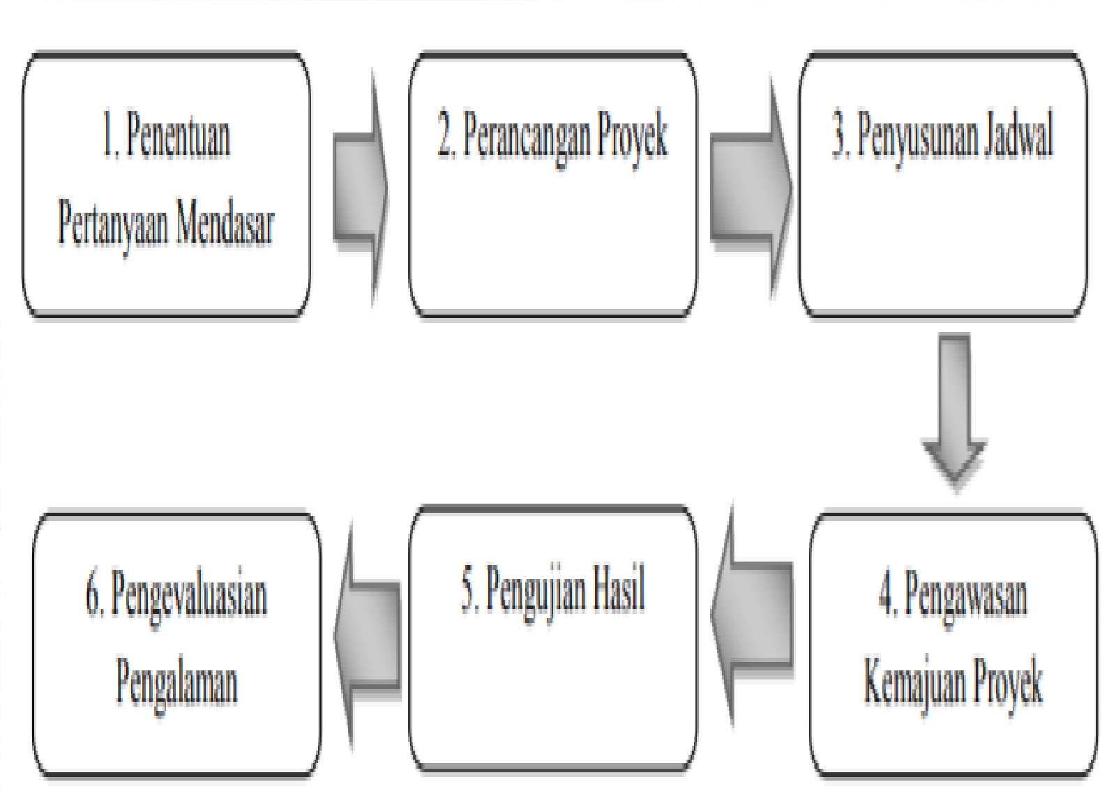 Langkah Model Pembelajaran Project Based Learning Seputar Model