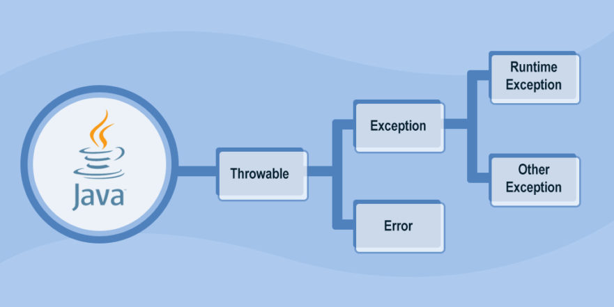 Error, Exception and Its types