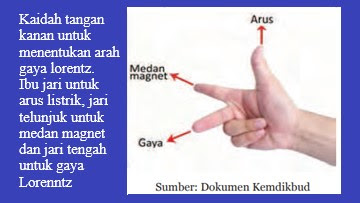 Medan Magnet Pada Kawat Berarus Listrik Dan Gaya Lorentz