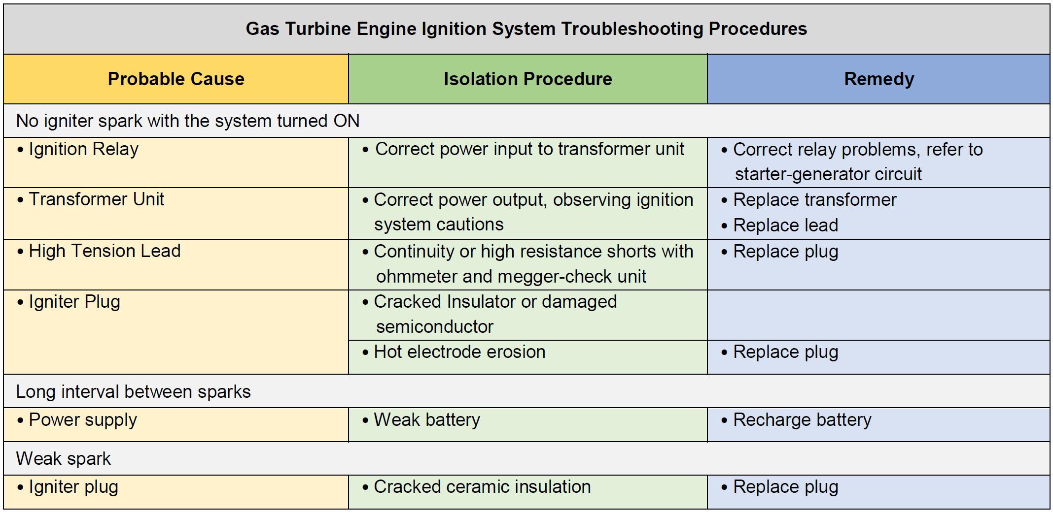 Maintenance of Turbine Engine Ignition System Components