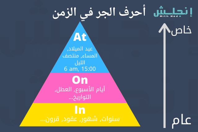 قاعدة حروف الجر الانجليزية حسب الزمن