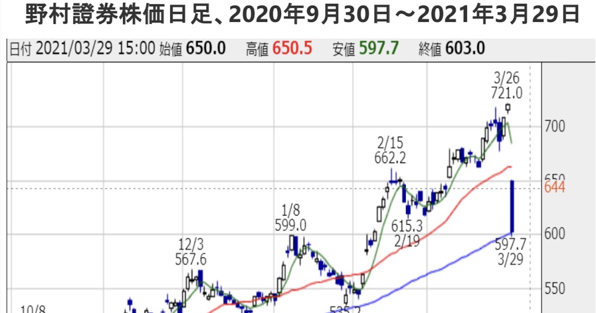 野村 證券 株価