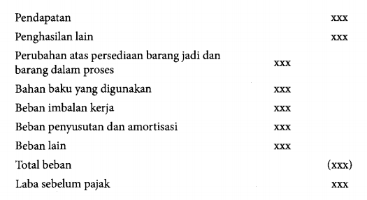 16++ Unsur Unsur Yang Terdapat Dalam Penyusunan Laporan Laba Atau Rugi Adalah