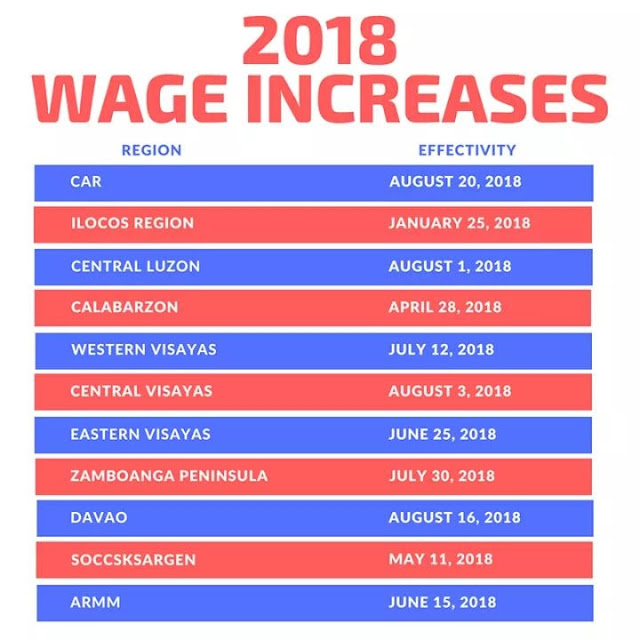 Summary of Latest Minimum Wages PER REGION [Updated July 07, 2018] in