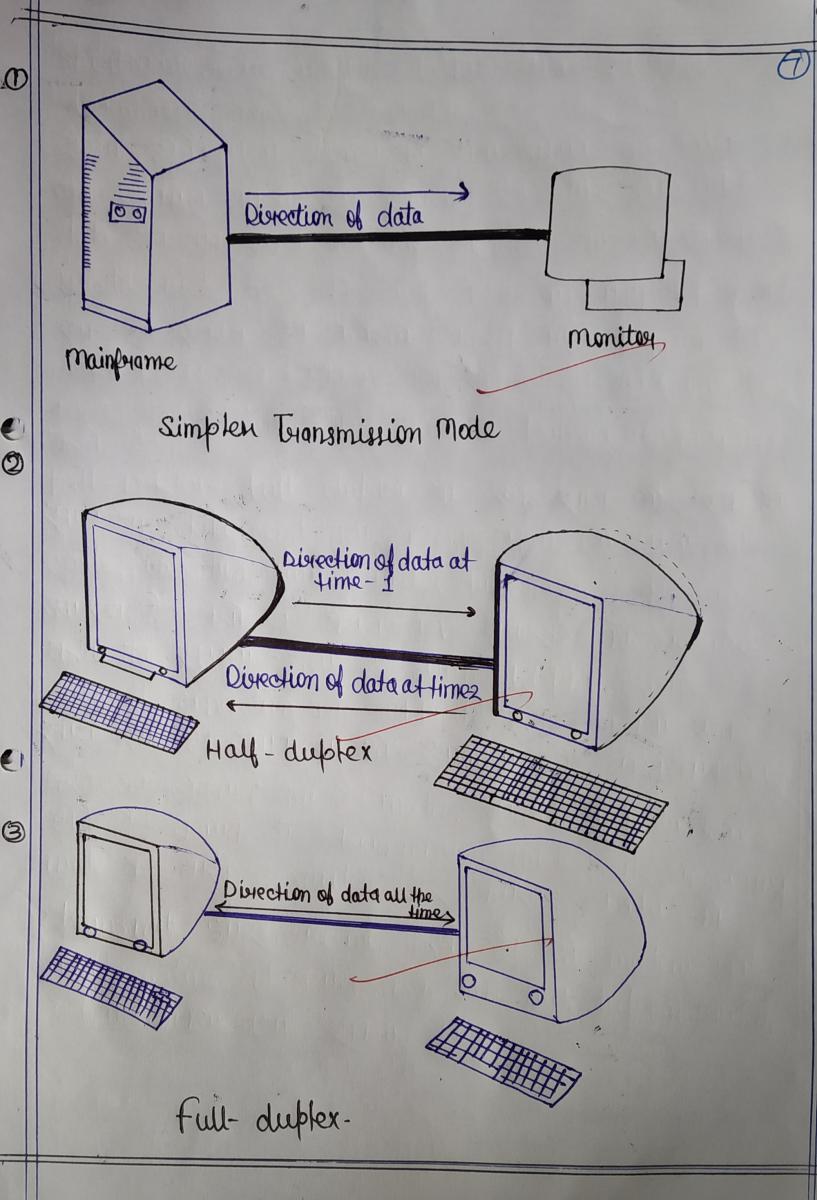 Data Communication & Computer Network Assignment 1 Solution in hindi