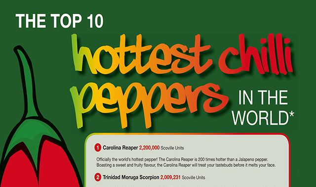 The Top 10 Hottest Chilli Peppers In The World infographic Visualistan the-top-10-hottest-chilli-peppers-in-the-world-infographic-visualistan
