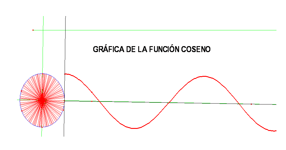 SAHETO GRÁFICA DE LA FUNCIÓN COSENO