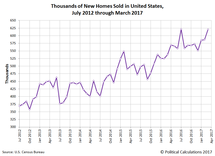 Political Calculations Recent Trends For New Home Sales In The U S political-calculations-recent-trends-for-new-home-sales-in-the-u-s