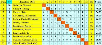 Clasificación final según Dr. Rey y Guinart Cavallé del Torneo Nacional de Ajedrez Barcelona 1926