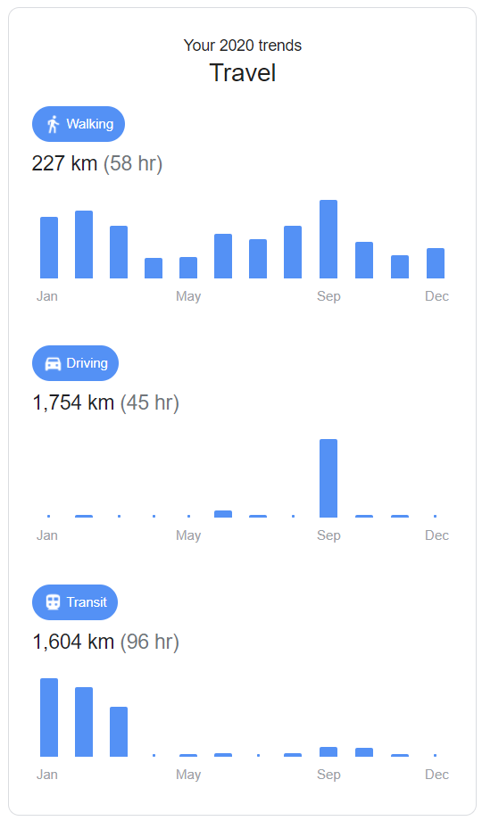 My 2020 Google Maps Timeline Travel details