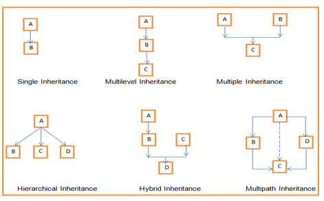 Inheritance in C++