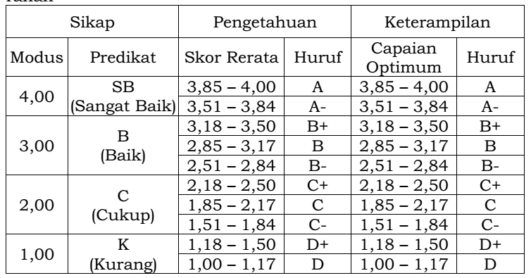 Konversi Nilai K13 Terbaru Revisi Sekolah