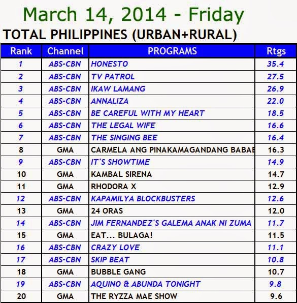 March 14, 2014 Philippines' TV Ratings