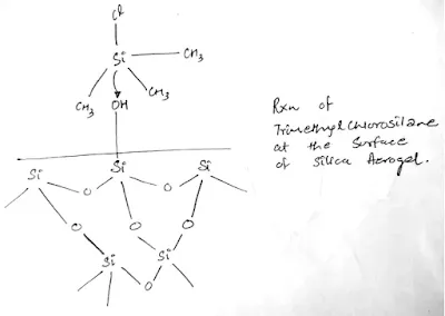 Applications of Different Class of Aerogels (#aerogels)(#chemicalengineering)(#ipumusings)