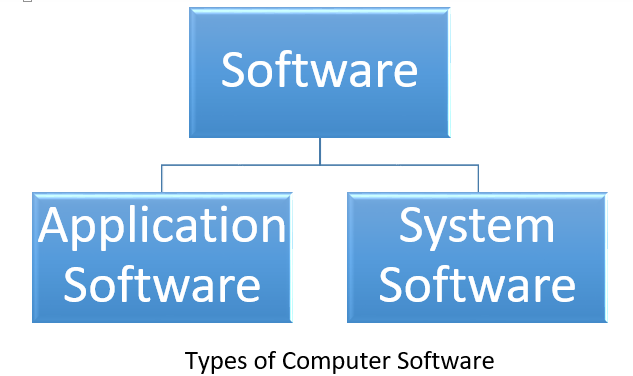 Software - Purpose and Types (Class 11 Informatics Practices) - CBSE CS ...