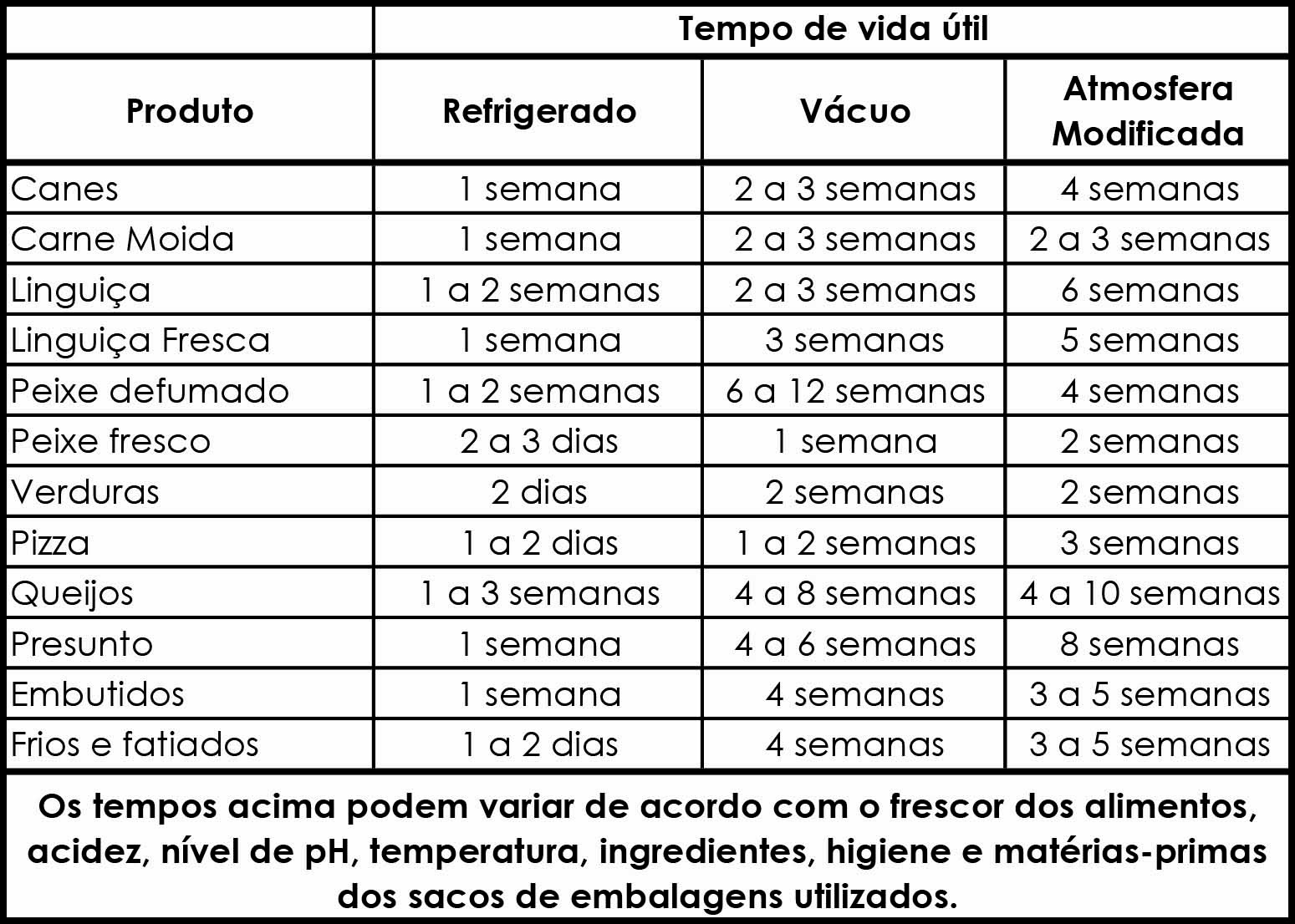 MAQUINAS DE VÁCUO PARA INDÚSTRIA ALIMENTÍCIA. TEMPOS DE CONSERVAÇÃO