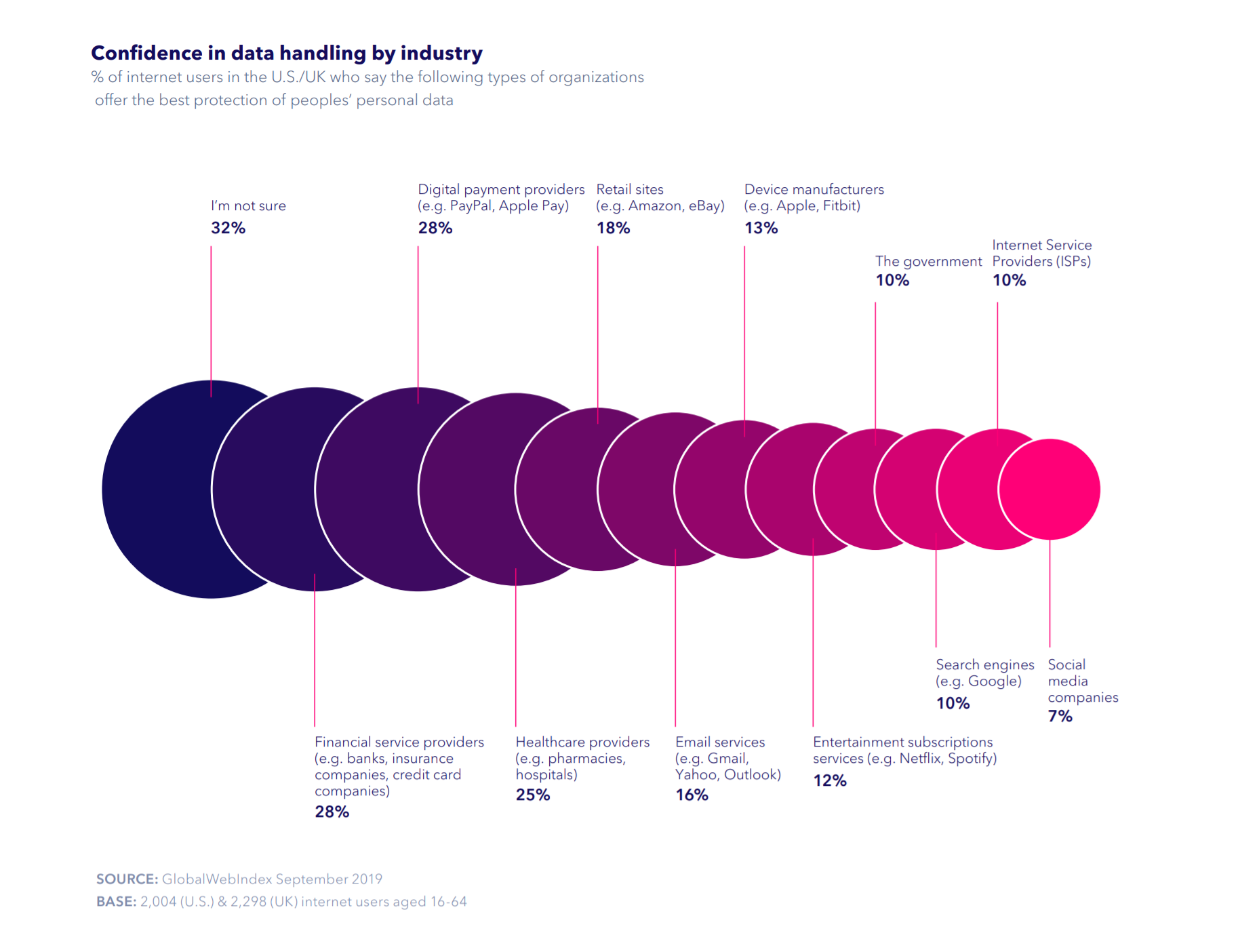 Confidence in data handling by industry - chart