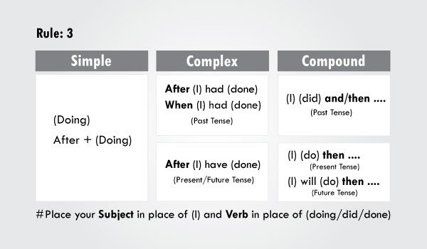 Rules of Transformation of Sentences