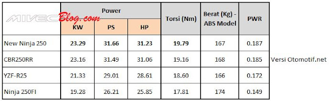 Hasil Dynotest New Ninja 250 vs CBR250RR vs R25 vs Ninja 250FI Hasil Dynotest New Ninja 250 vs CBR250RR vs R25 vs Ninja 250FI