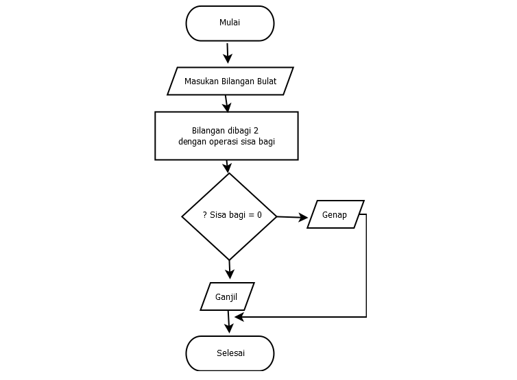 Contoh Flowchart - Riset