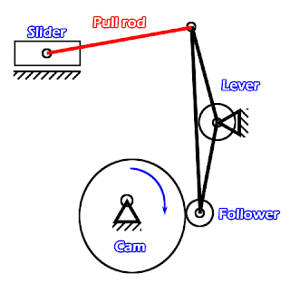 kinematic diagram cam, lever and pull rod