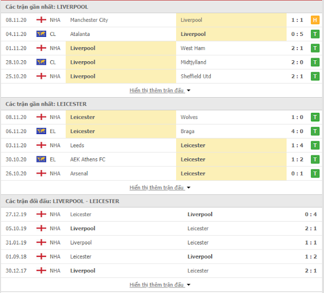 Phân tích kèo Liverpool vs Leicester, 2h15 ngày 23/11- Ngoại hạng Anh Thong-ke-liverpool-leicester