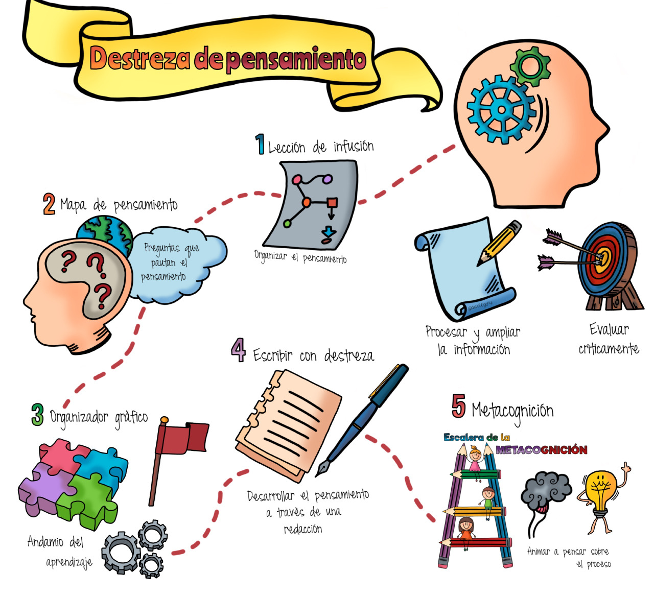 EstimulaciÓn En Estrategias Cognitivas Y M Mind Map