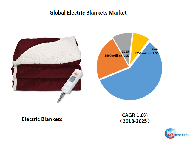 Global Electric Blankets market will reach 1990 million US by the end