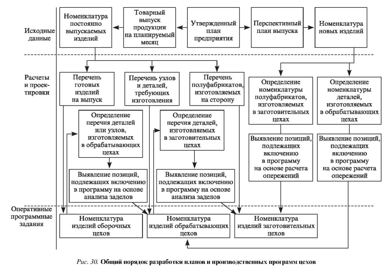 Порядок разработки производственных планов. Порядок разработки утверждения образовательной программы. Этапы составления производственной программы предприятия. Порядок разработки производственных планов. Этапы разработки производственной программы предприятия.