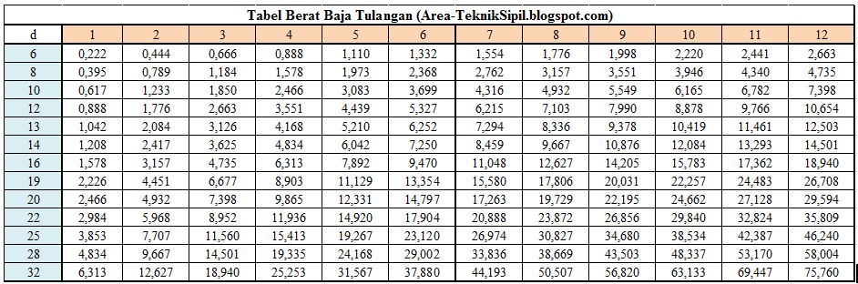 Cara Cepat dan Mudah Menghitung Berat Besi Tanpa Tabel ~ Area TEKNIK SIPIL