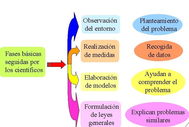 Atsocco: Etapas del Metodo Cientifico