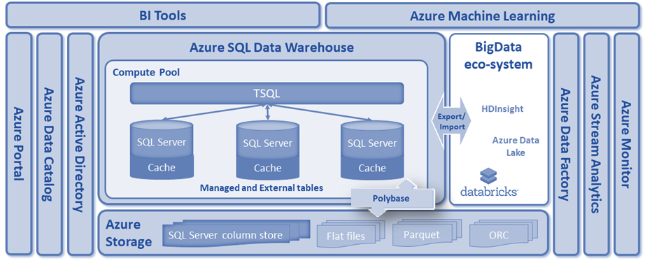 Blazing fast data warehousing with Azure SQL Data Warehouse | Microsoft ...