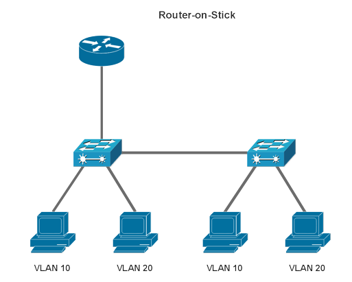 Дизайн сети VLAN. Влан Череватый. Router with Sticker. Router on a stick