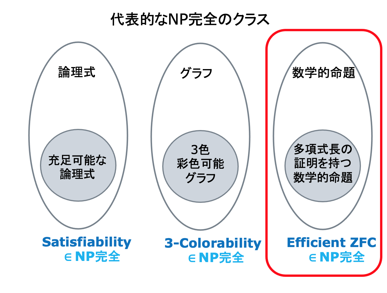 「NP完全」問題 僕の反省