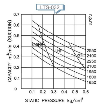 thong-so-ky-thuat-may-bom-chan-khong-longtech-LTS-032