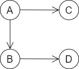 Graphs data structure