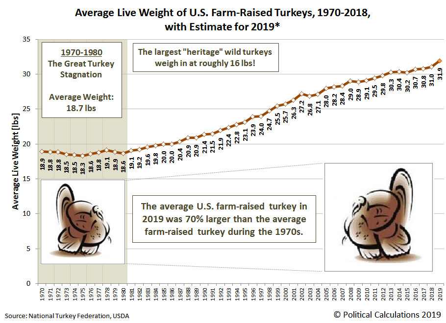 Average Live Weight of U.S. Farm-Raised Turkeys, 1970-2018, with Estimate for 2019*