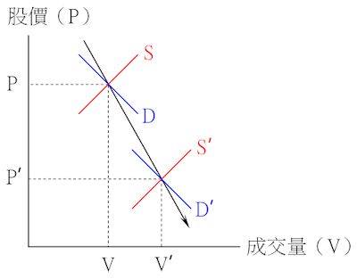價跌量增的供需變動情況-供給增加、需求略減