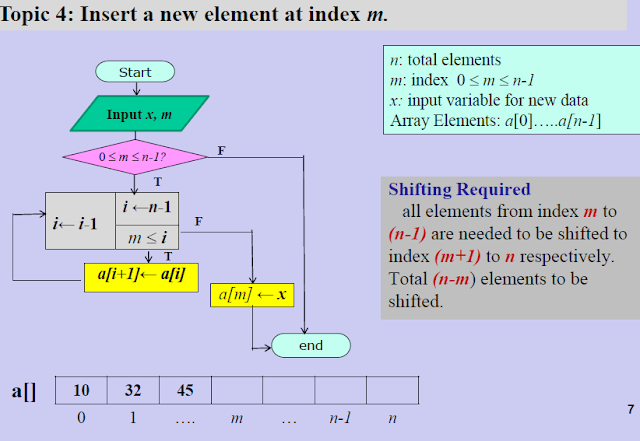 An algorithm to insert new element at index m. - Developers Dream