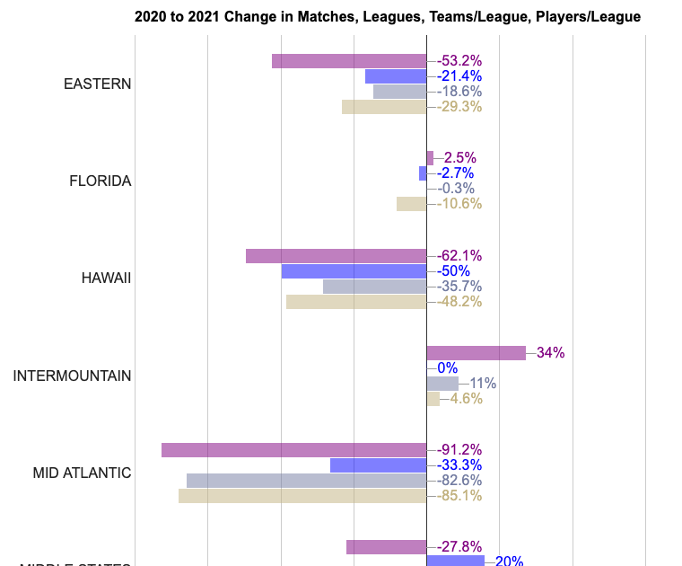 Schmidt Computer Ratings How much USTA League play is taking place in