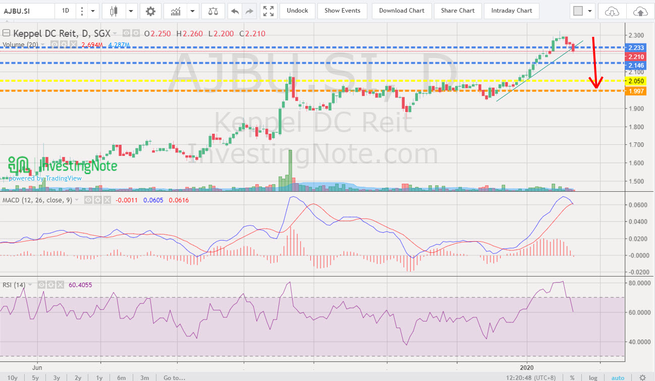 Singapore Shares Information Keppel DC reit