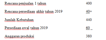 Pengertian Tujuan Dan Metode Penyusunan Anggaran Produksi Figi Info